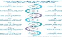 الخطة الزمنية للقبول ببرامج الدراسات العليا للعام الجامعي 1447هـ 