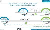 المسار الزمني للقبول في برامج الدراسات العليا 